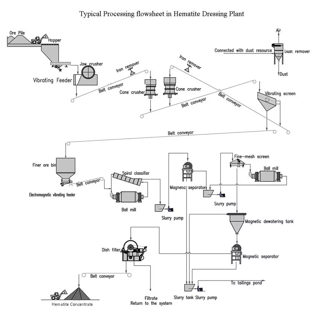 Hematite processing diagram