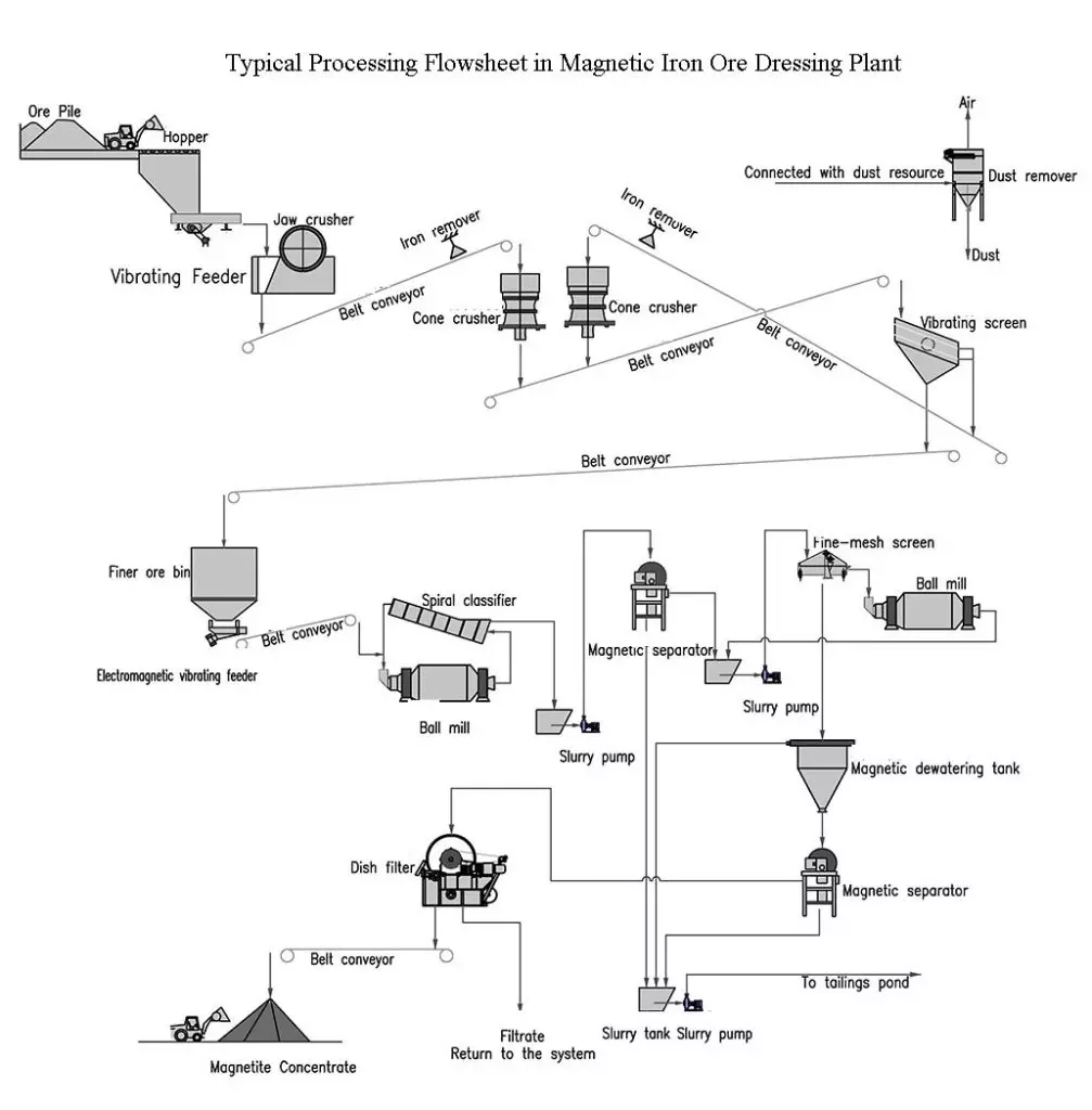 Magnetite processing diagram