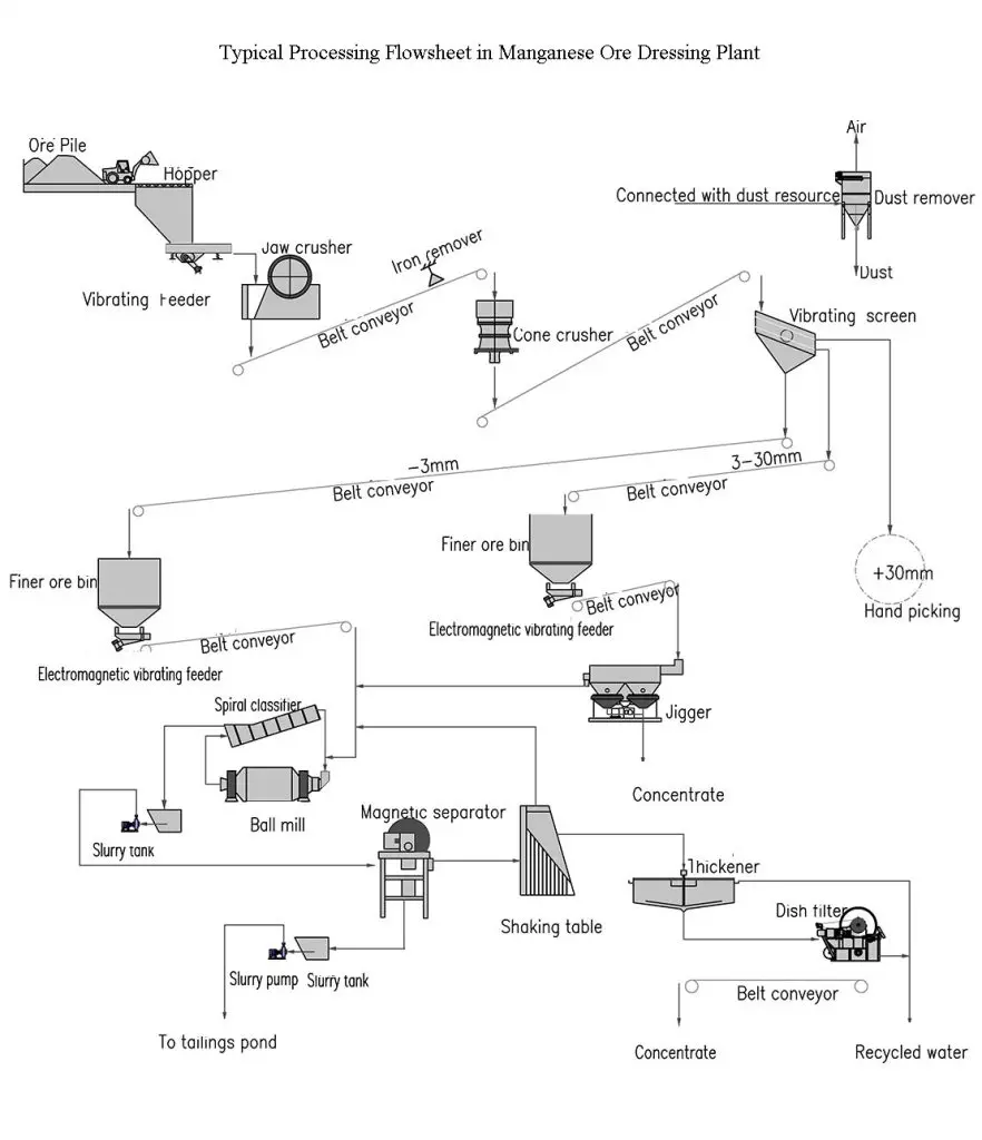 Manganese ore processing diagram